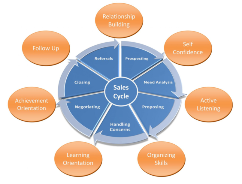 Assessing Sales Talent And Developing Sales Competencies The 