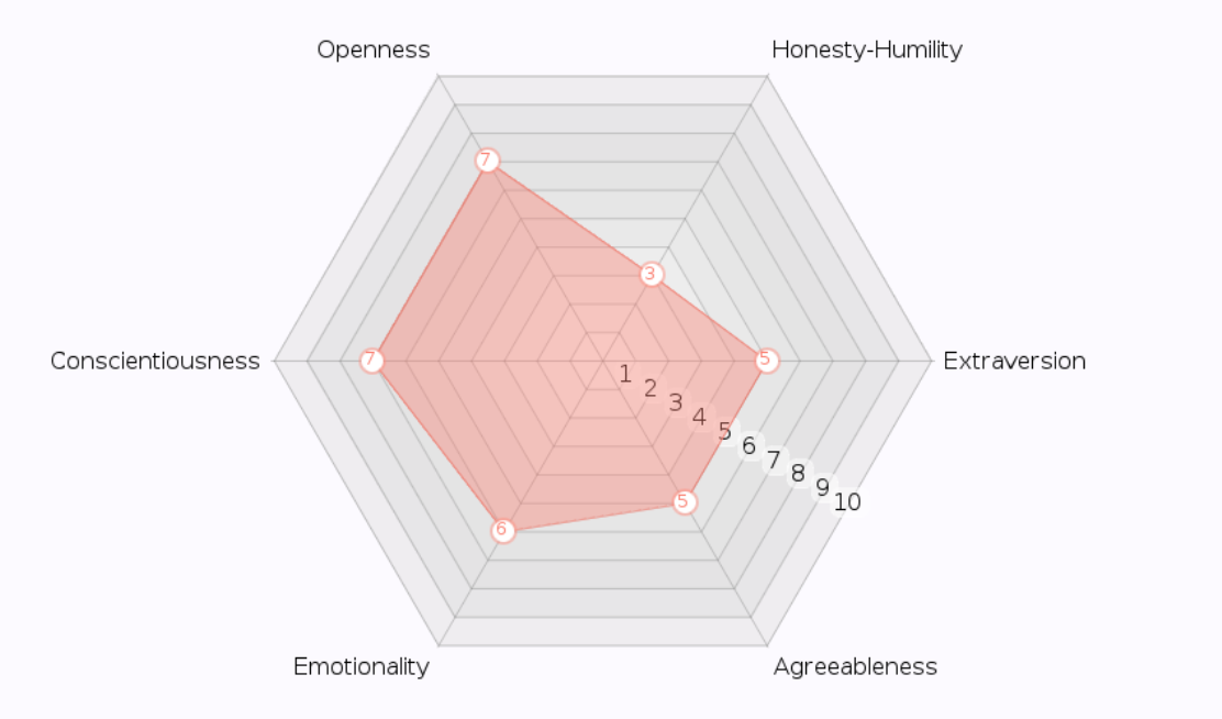 Report & Analysis of The Big5+ Model | The Psychometric World